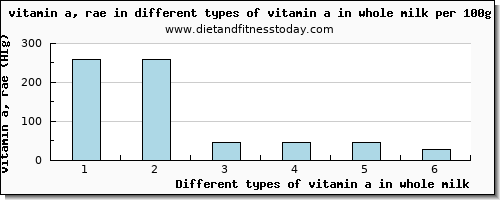 vitamin a in whole milk vitamin a, rae per 100g